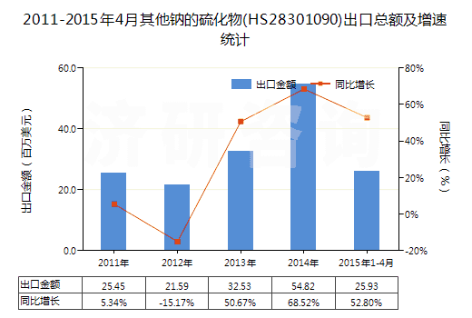 2011-2015年4月其他鈉的硫化物(HS28301090)出口總額及增速統(tǒng)計